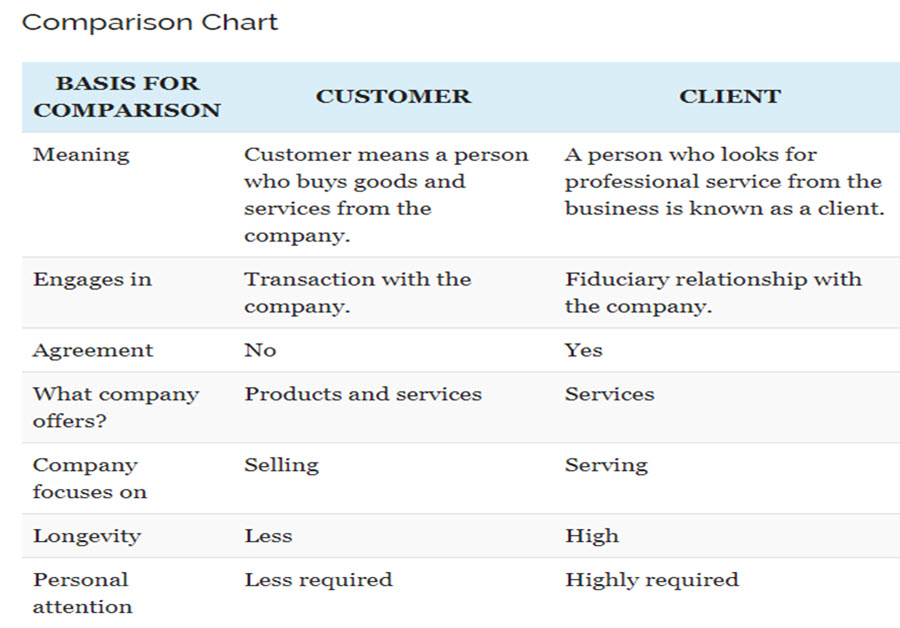 professional relationships - customers or clients
