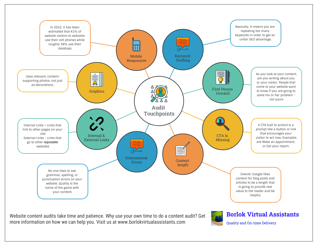 infographic with circles and text for website content audit touchpoints