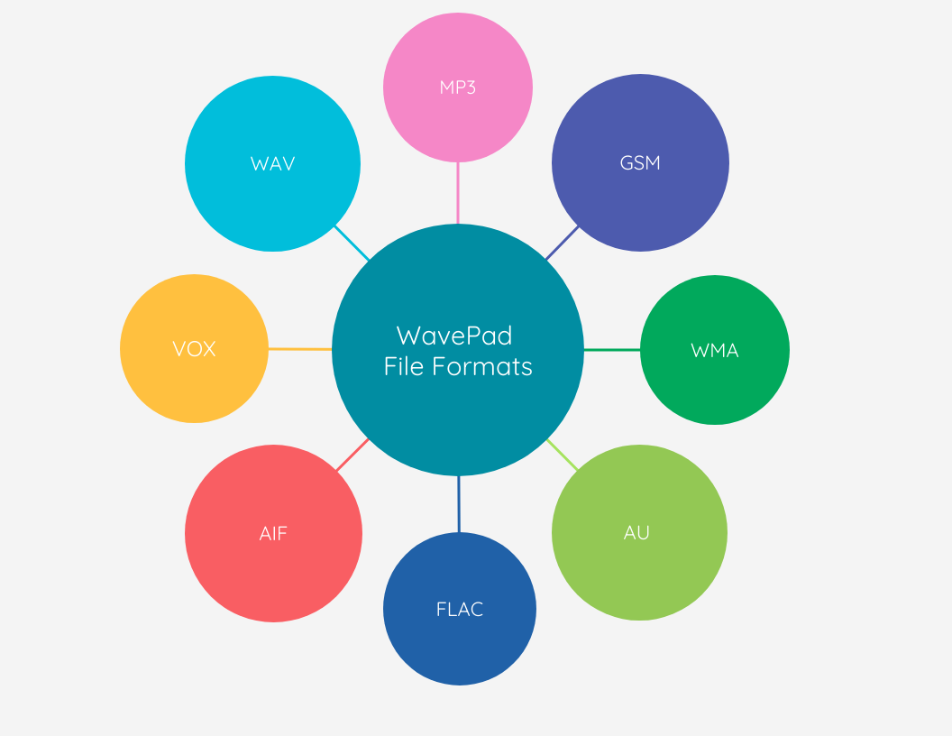 Infographic WavePad Audio Editor Formats