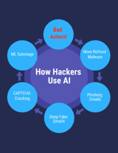 graphic with text of how hackers use AI